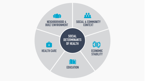 Chart: Social determinants of health Chart: Social determinants of health
