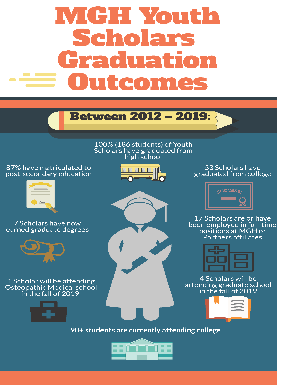 Infographic with program outcome statistics.